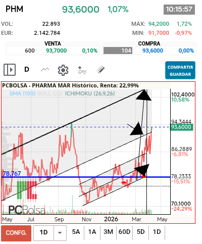 grafico de la accion Pharma Mar