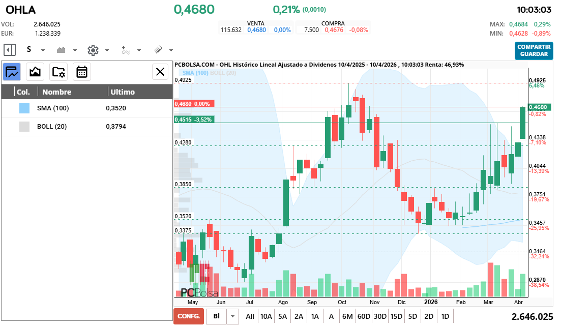grafico de la accion OHL