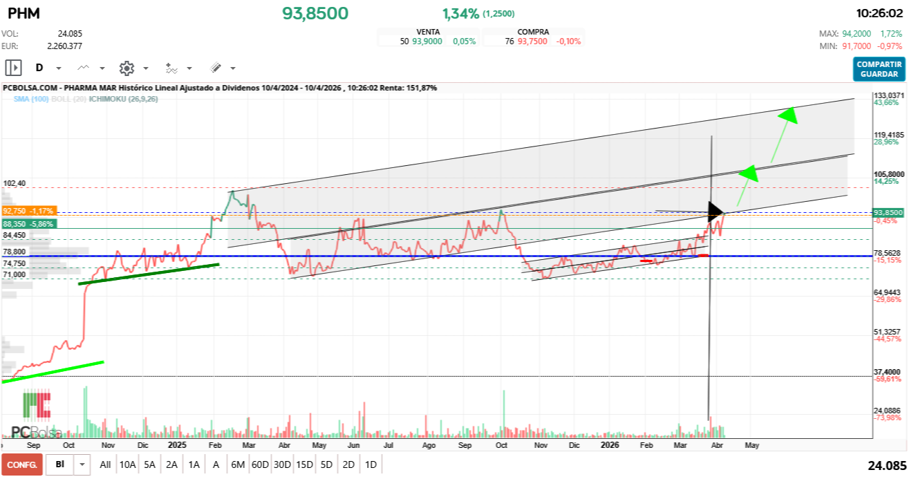 grafico de la accion Pharma Mar