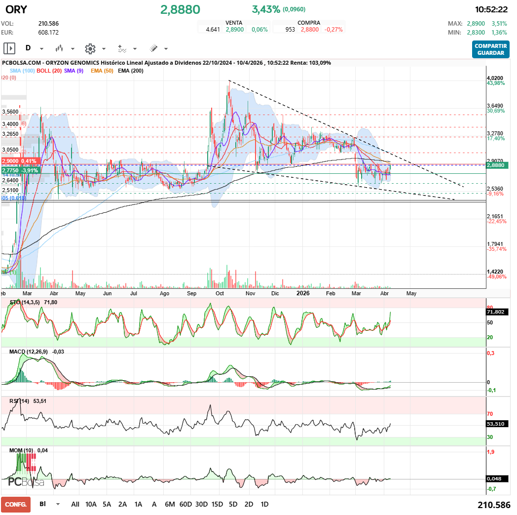 grafico de la accion Oryzon Genomics
