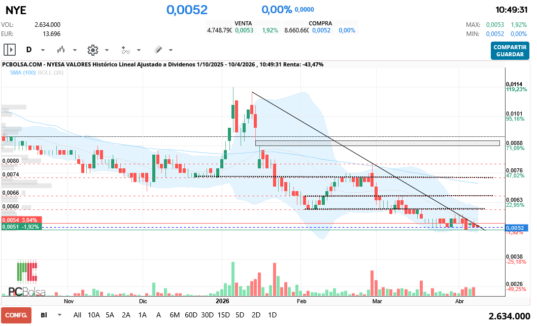 grafico de la accion Nyesa Valores