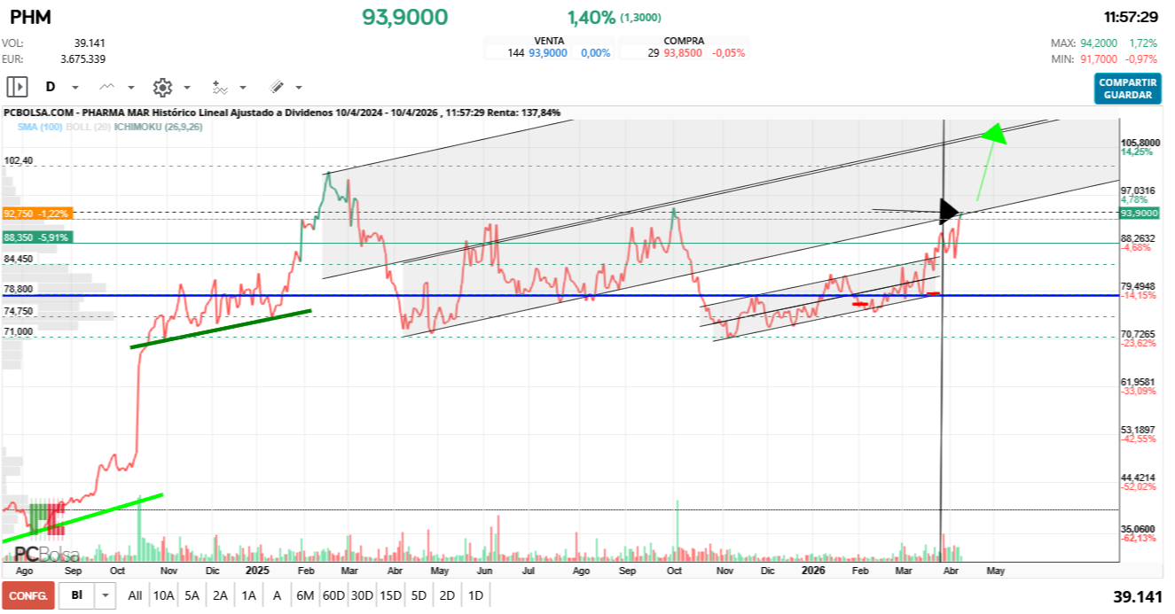 grafico de la accion Pharma Mar
