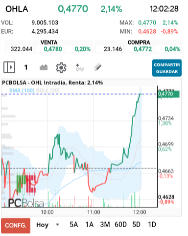 grafico de la accion OHL