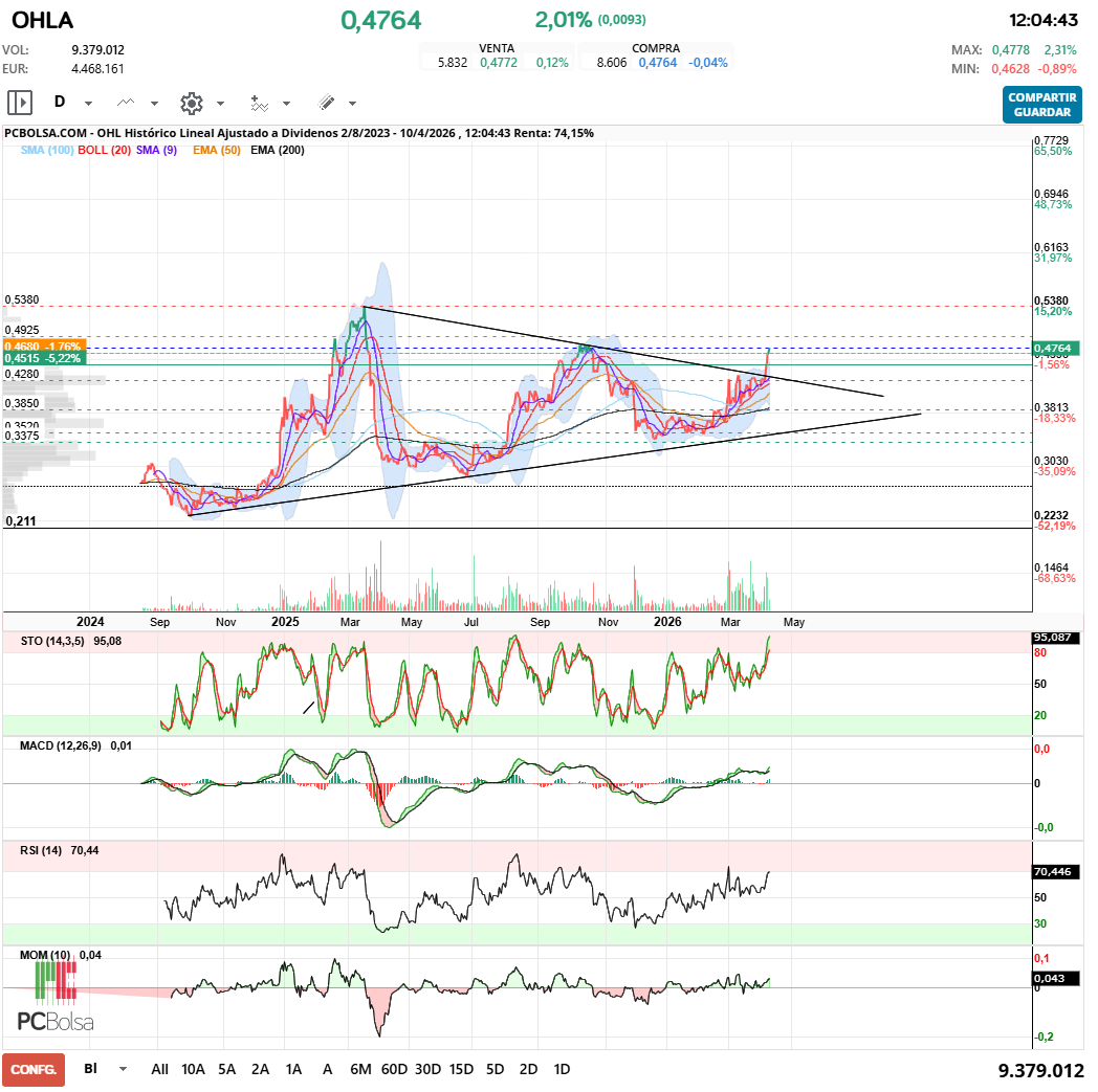grafico de la accion OHL