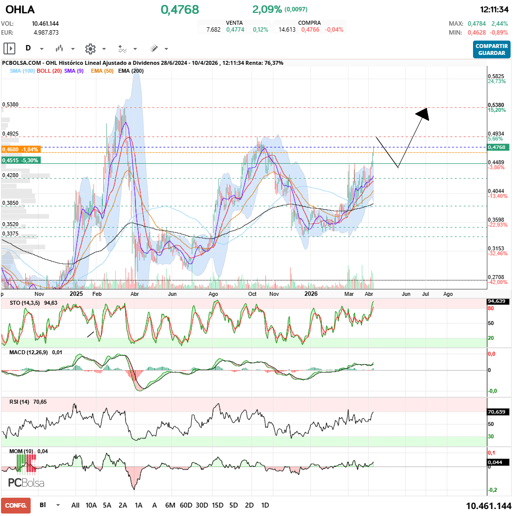 grafico de la accion OHL