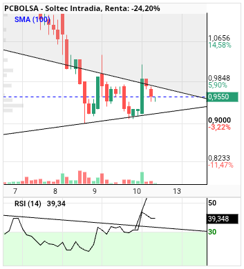 grafico de la accion alvaropc
