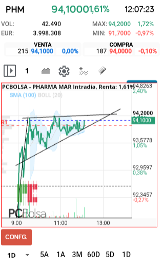 grafico de la accion Pharma Mar