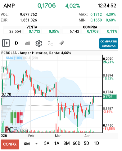 grafico de la accion falete