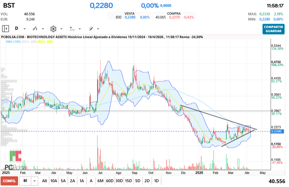 grafico de la accion BIOTECHNOLOGY ASSETS