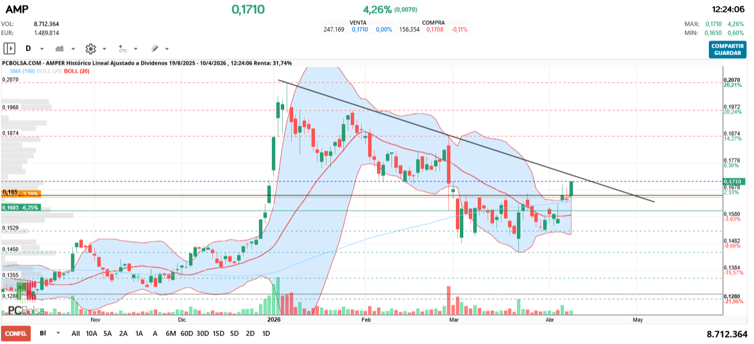 grafico de la accion cristalesrotos