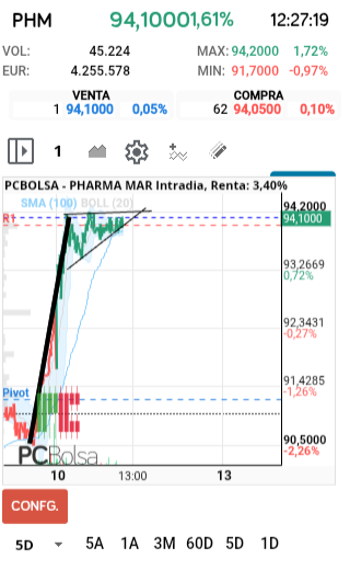 grafico de la accion Pharma Mar