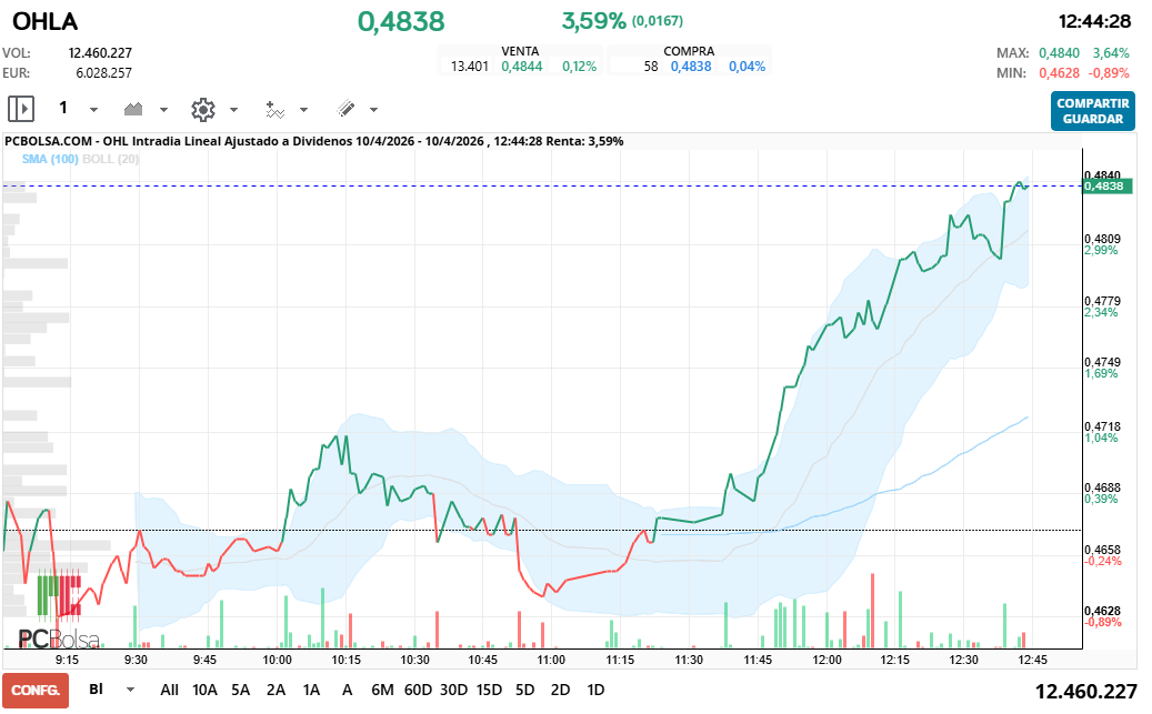 grafico de la accion alejo