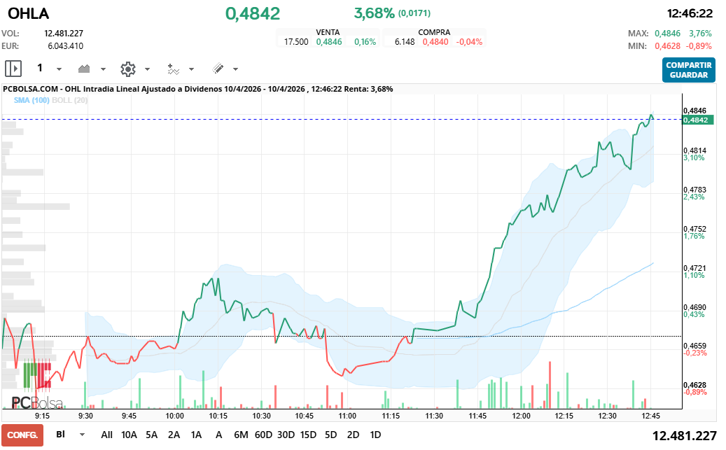 grafico de la accion OHL