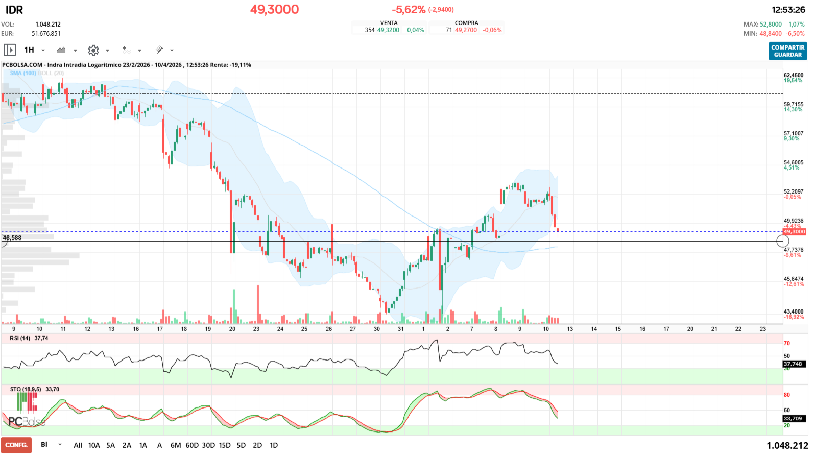 grafico de la accion jualaro