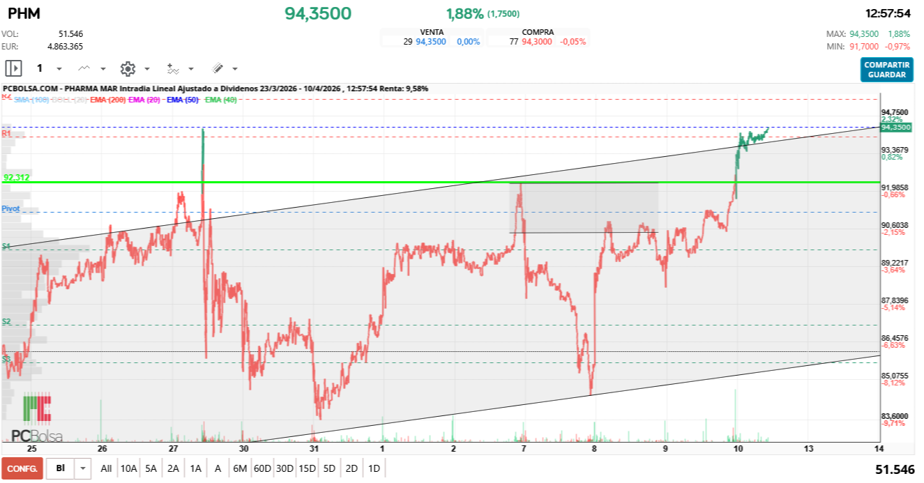 grafico de la accion Pharma Mar