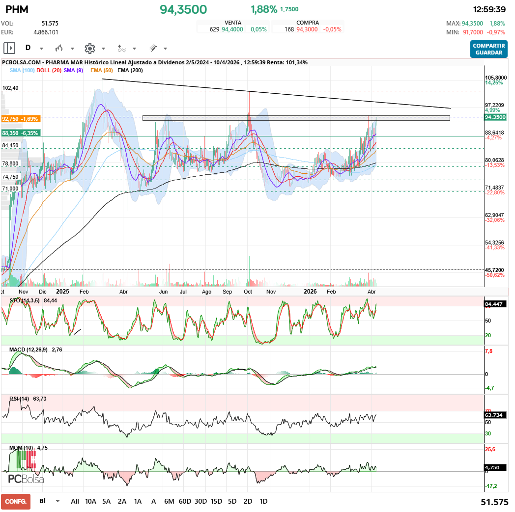 grafico de la accion Pharma Mar