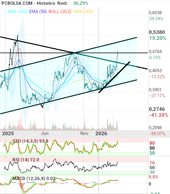 grafico de la accion OHL