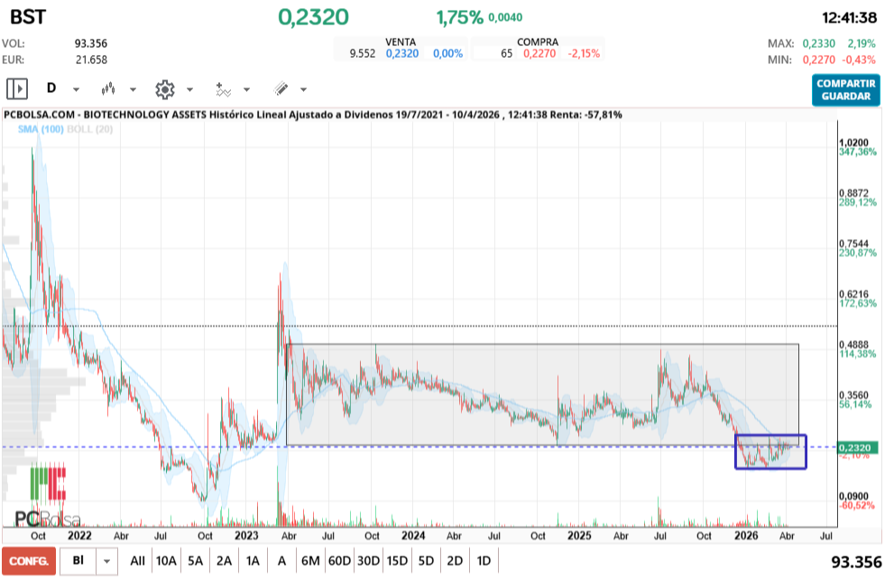 grafico de la accion BIOTECHNOLOGY ASSETS