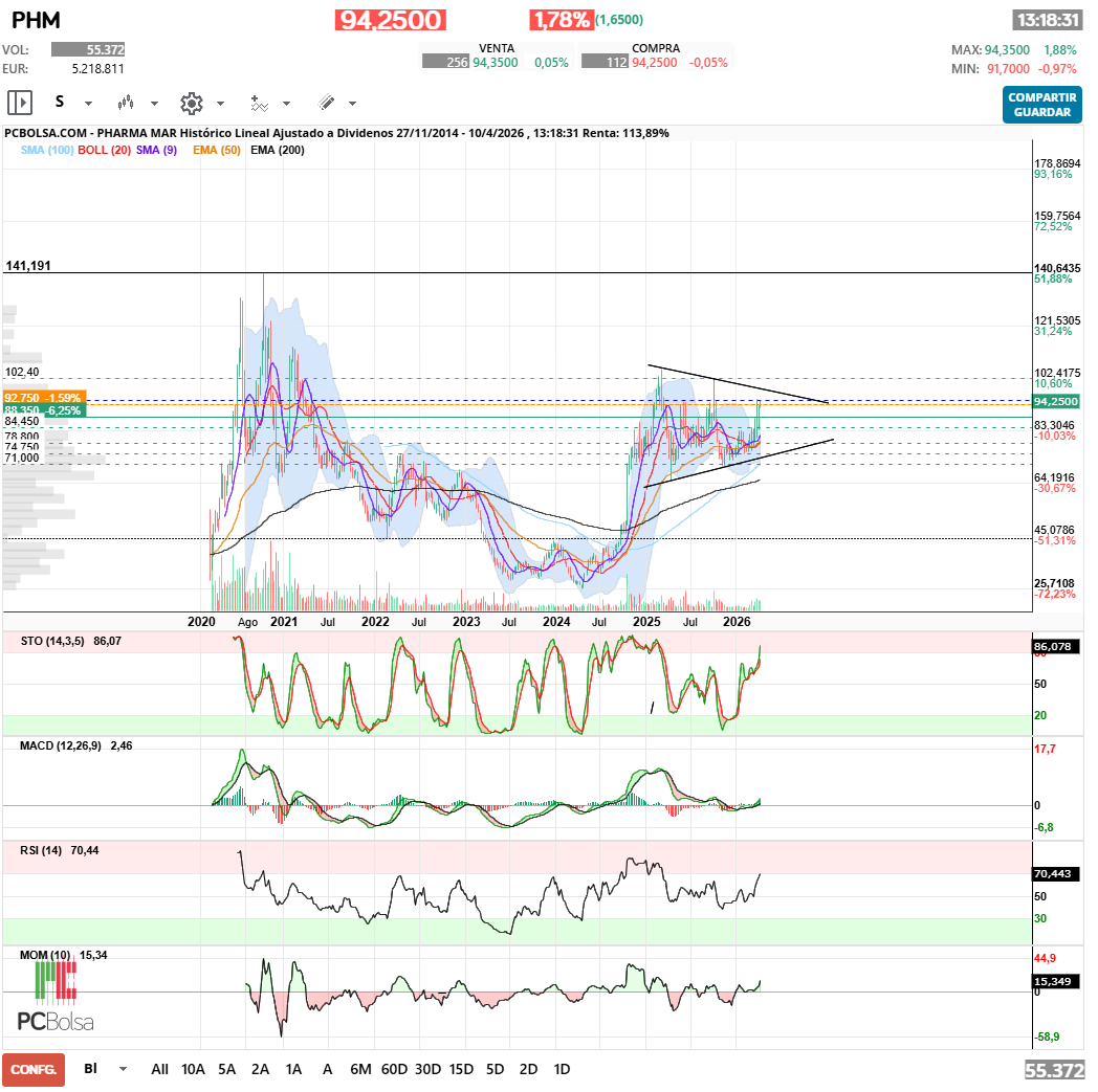 grafico de la accion Pharma Mar