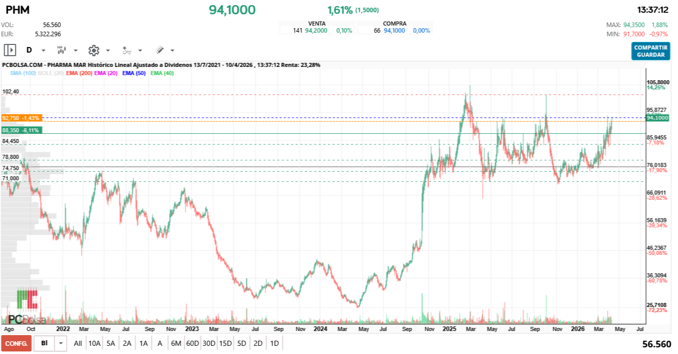 grafico de la accion Pharma Mar