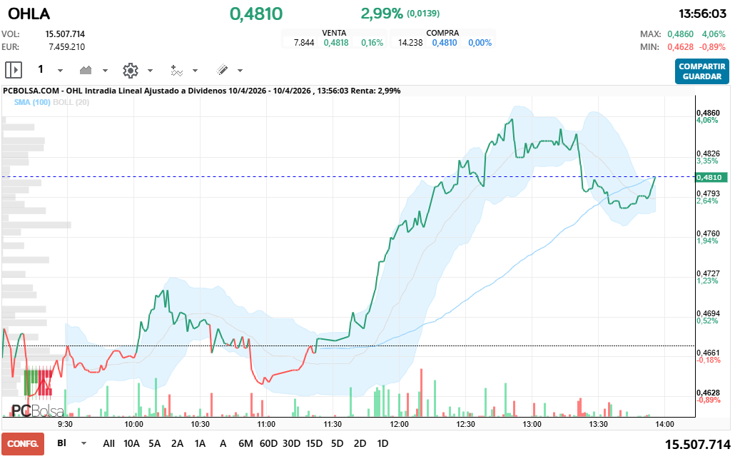 grafico de la accion OHL