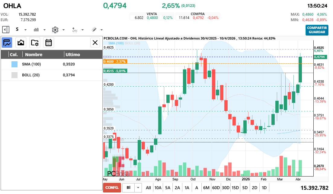 grafico de la accion OHL