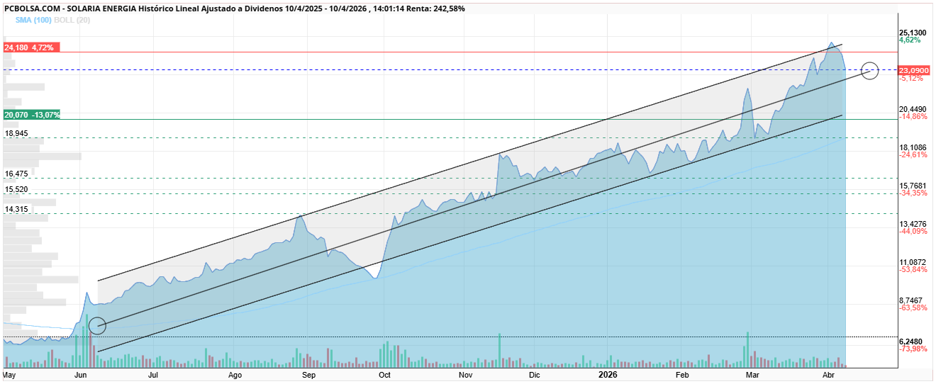 grafico de la accion Solaria Energia