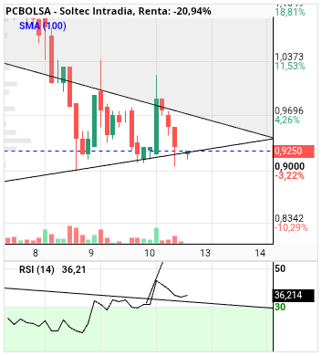 grafico de la accion Soltec
