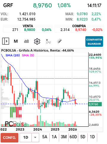 grafico de la accion Grifols A