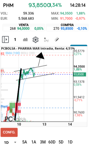 grafico de la accion Pharma Mar