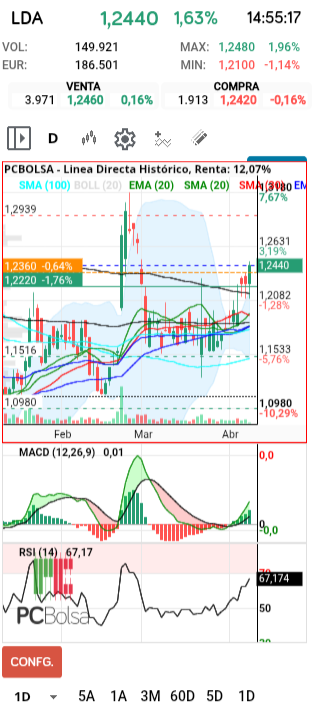 grafico de la accion henr77