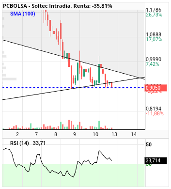 grafico de la accion alvaropc