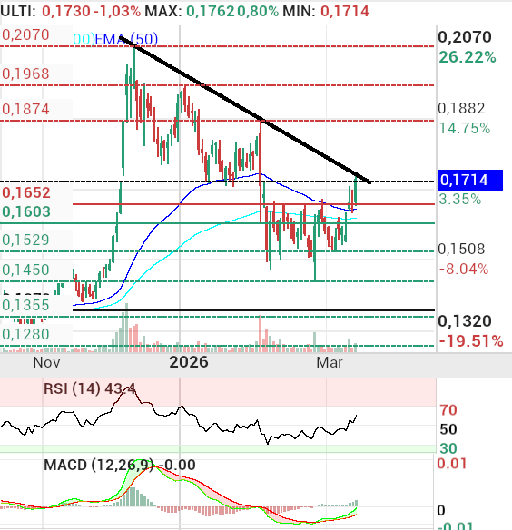 grafico de la accion Amper