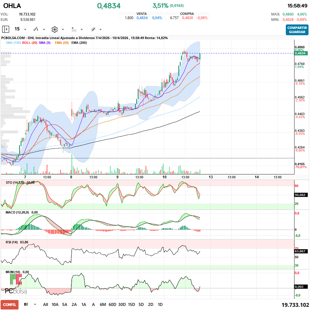 grafico de la accion OHL