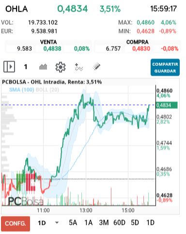 grafico de la accion OHL