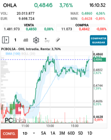 grafico de la accion OHL