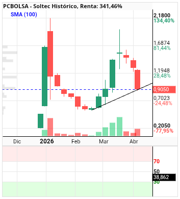 grafico de la accion Soltec