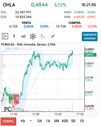 OHL - Joeee otra vez por de bajo del 0.485 a ver cuanto ponen ahora