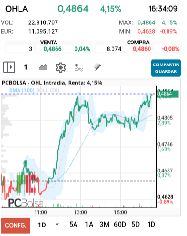 grafico de la accion OHL
