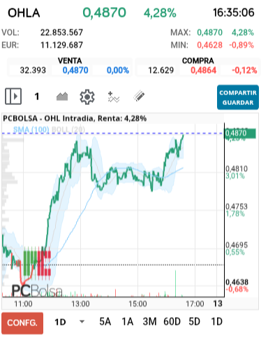 grafico de la accion OHL