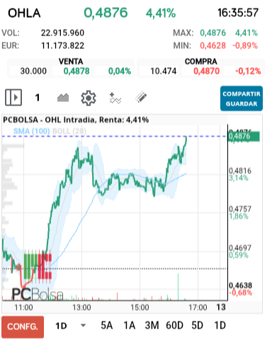 grafico de la accion OHL