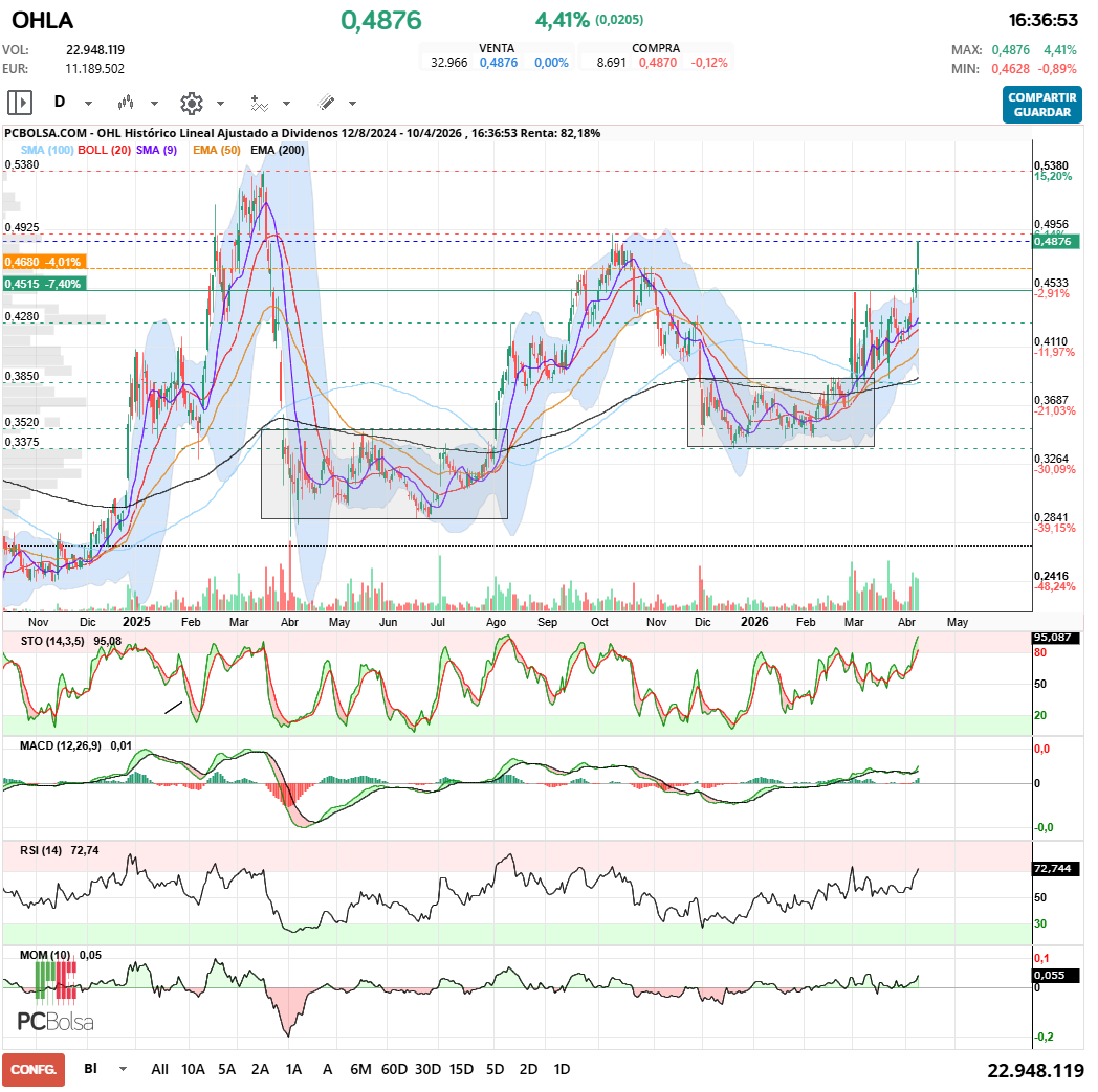 grafico de la accion OHL