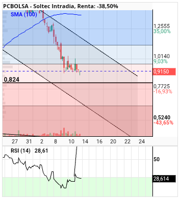 grafico de la accion alvaropc