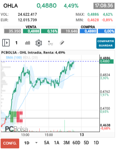 grafico de la accion OHL
