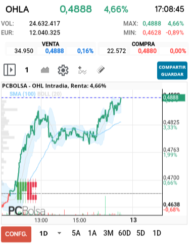 grafico de la accion OHL