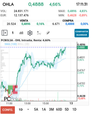 grafico de la accion OHL