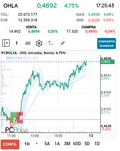grafico de la accion OHL