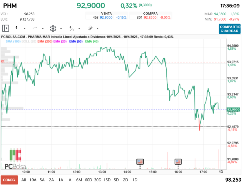 grafico de la accion Pharma Mar