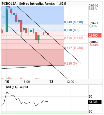 grafico de la accion alvaropc