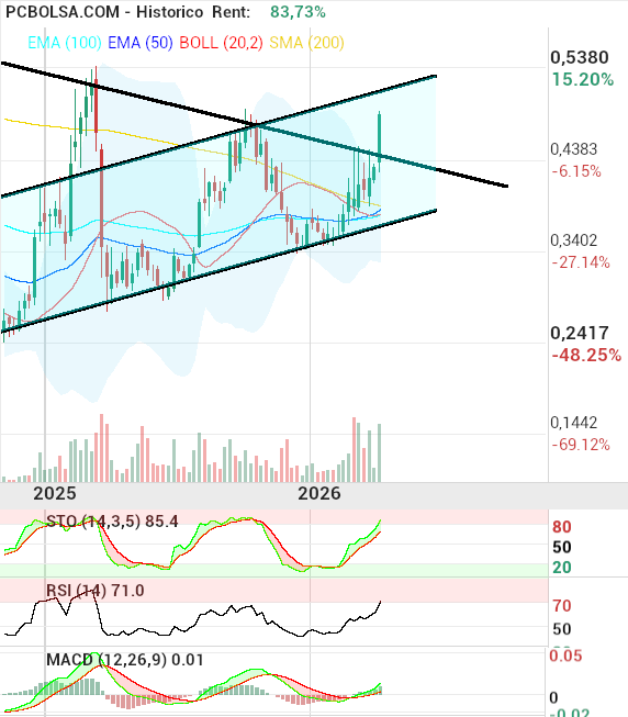 grafico de la accion OHL